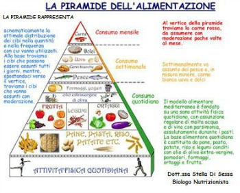 Piramide alimentare - immagine tratta da www.dottoressadisessastella.docsite.it